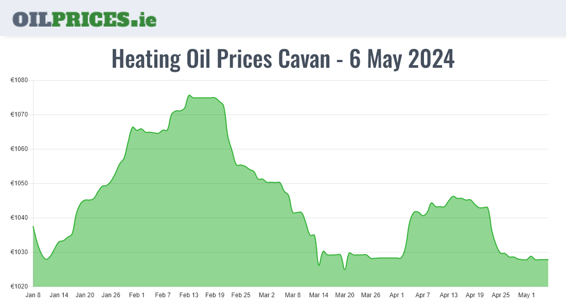  Oil Prices Cavan / An Cabhán